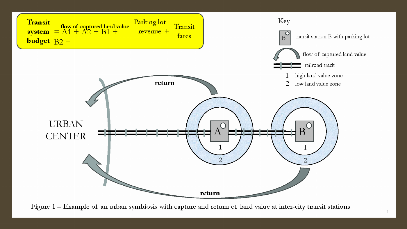 Diagram of an urban symbiosis showing capture and return of land value at inter-city transit stations