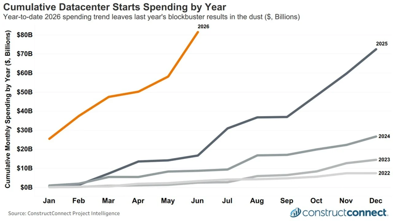 Chart of cumulative data center construction starts spending by year, 2022 to 2026, with 2026 far ahead of previous years