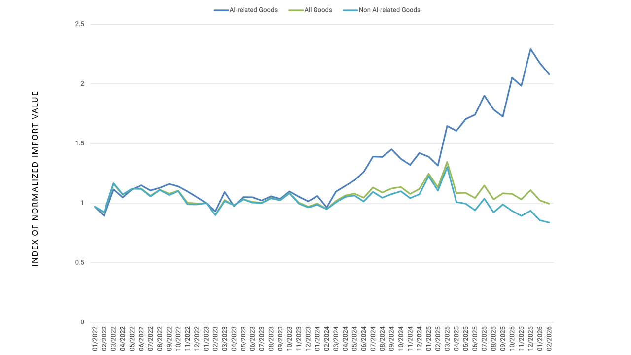 Chart of the index of normalized import value for AI-related goods, non-AI-related goods, and all goods imported to the United States, with AI-related goods rising sharply from early 2024